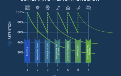 Combating Memory Erosion & the Forgetting Curve