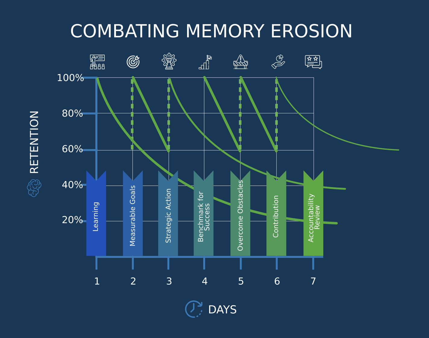 Combating memory erosion